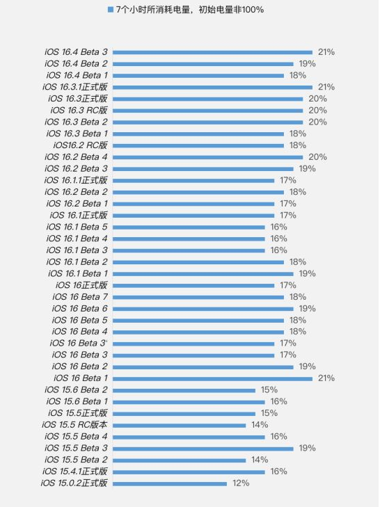 昌江苹果手机维修分享iOS 16.4 Beta 3续航跑分等测试结果汇总 