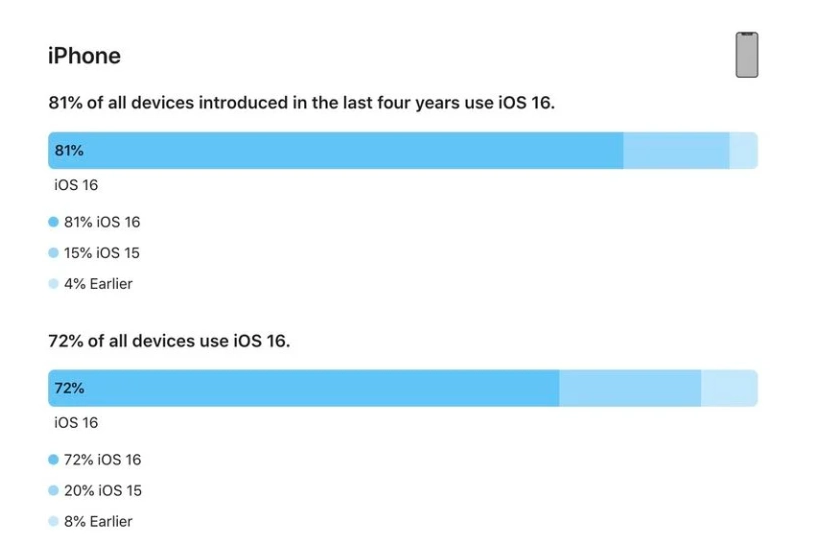 昌江苹果手机维修分享iOS 16 / iPadOS 16 安装率 